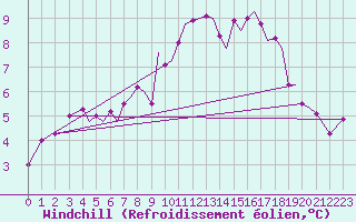 Courbe du refroidissement olien pour Guernesey (UK)