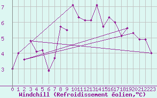 Courbe du refroidissement olien pour Loch Glascanoch