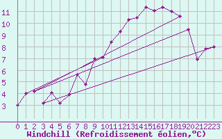 Courbe du refroidissement olien pour Delemont