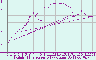 Courbe du refroidissement olien pour Aix-la-Chapelle (All)
