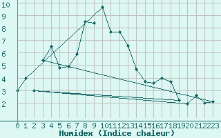 Courbe de l'humidex pour Einsiedeln