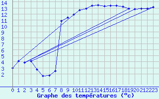 Courbe de tempratures pour Auch (32)