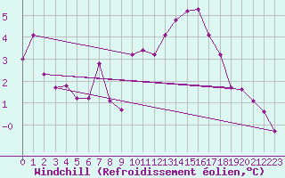 Courbe du refroidissement olien pour Ambrieu (01)