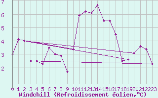 Courbe du refroidissement olien pour Agde (34)
