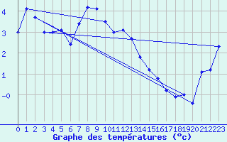 Courbe de tempratures pour Les Attelas