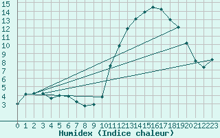 Courbe de l'humidex pour Moyen (Be)