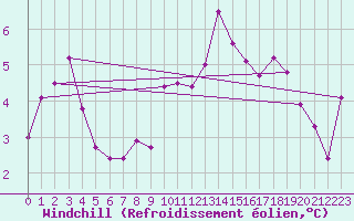 Courbe du refroidissement olien pour Mcon (71)