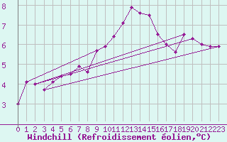 Courbe du refroidissement olien pour Twenthe (PB)