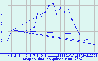Courbe de tempratures pour Borris