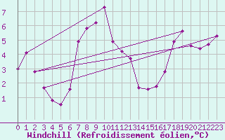 Courbe du refroidissement olien pour Leeming
