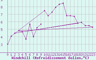 Courbe du refroidissement olien pour Kyritz
