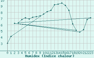 Courbe de l'humidex pour Baye (51)