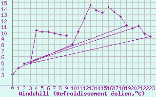 Courbe du refroidissement olien pour Saint-Nazaire-d