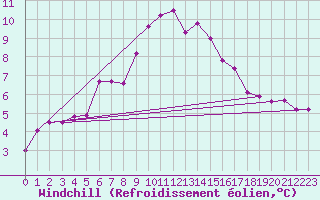 Courbe du refroidissement olien pour Polom