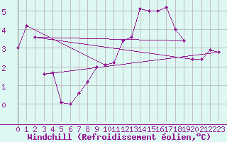 Courbe du refroidissement olien pour Coleshill