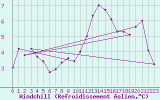 Courbe du refroidissement olien pour La Comella (And)
