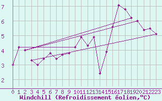 Courbe du refroidissement olien pour Fameck (57)