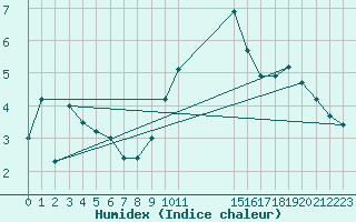 Courbe de l'humidex pour Stabroek