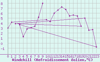 Courbe du refroidissement olien pour Temelin