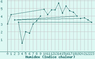 Courbe de l'humidex pour Outer-Ninove (Be)