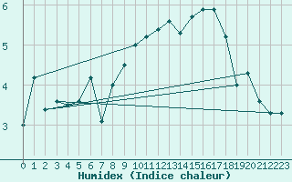 Courbe de l'humidex pour Maniccia - Nivose (2B)