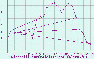 Courbe du refroidissement olien pour Goettingen