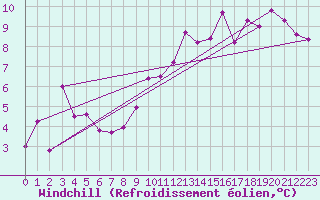 Courbe du refroidissement olien pour Chivres (Be)