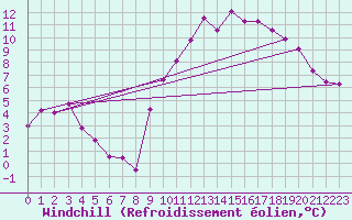 Courbe du refroidissement olien pour Saint-Paul-lez-Durance (13)