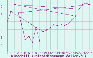 Courbe du refroidissement olien pour Sennybridge