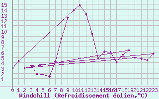 Courbe du refroidissement olien pour Langnau
