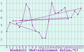 Courbe du refroidissement olien pour Ile de Groix (56)