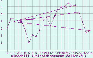 Courbe du refroidissement olien pour Gsgen