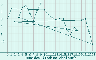 Courbe de l'humidex pour Obrestad