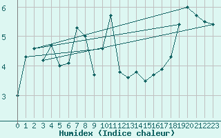 Courbe de l'humidex pour Tromso-Holt