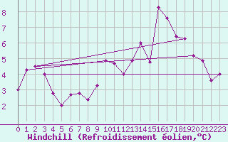 Courbe du refroidissement olien pour Paray-le-Monial - St-Yan (71)