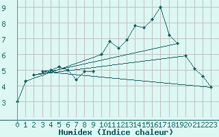 Courbe de l'humidex pour Pontoise - Cormeilles (95)