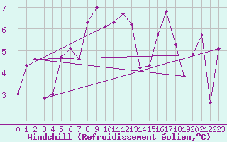 Courbe du refroidissement olien pour Monte Generoso