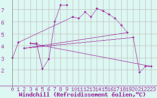 Courbe du refroidissement olien pour Gottfrieding