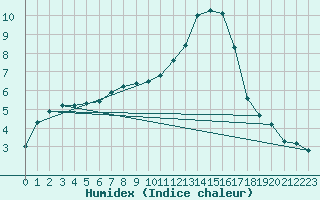 Courbe de l'humidex pour Torpup A
