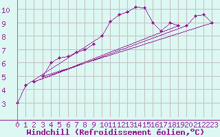 Courbe du refroidissement olien pour Coburg