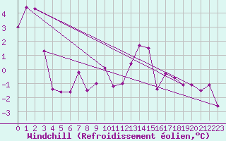 Courbe du refroidissement olien pour Belorado