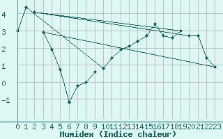 Courbe de l'humidex pour Bergerac (24)