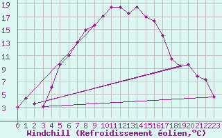 Courbe du refroidissement olien pour Skabu-Storslaen