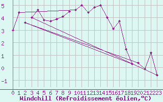 Courbe du refroidissement olien pour Sennybridge