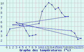 Courbe de tempratures pour Cambrai / Epinoy (62)