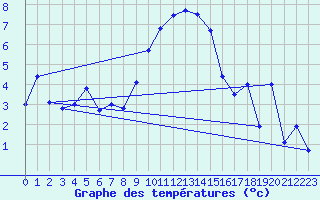Courbe de tempratures pour Manston (UK)