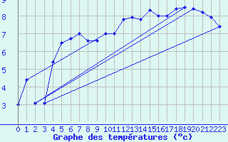 Courbe de tempratures pour Ocna Sugatag