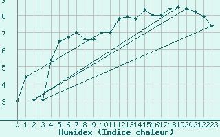 Courbe de l'humidex pour Ocna Sugatag