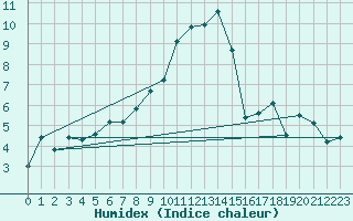 Courbe de l'humidex pour Elm