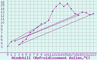 Courbe du refroidissement olien pour Moenichkirchen